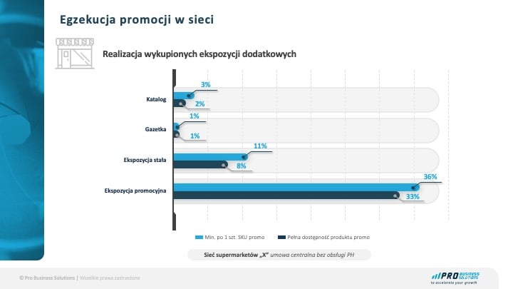 PRO.Display- wykres