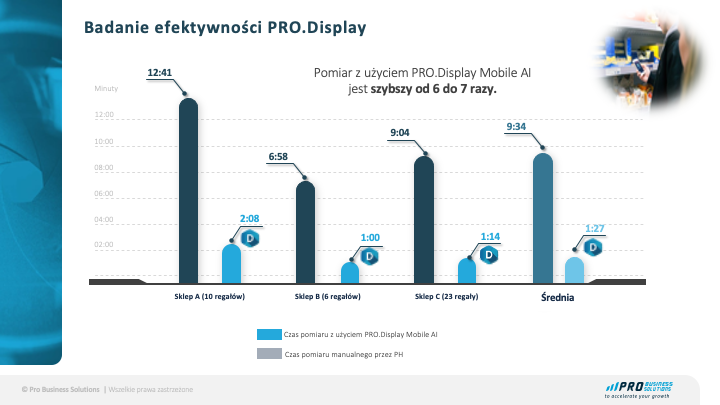 badania efektywności PRO.Display